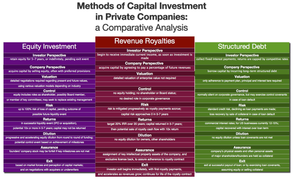 Royalties-Equity-Debt-full